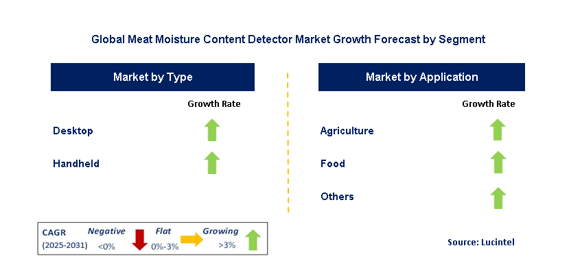 Emerging Trends in the Meat Moisture Content Detector Market